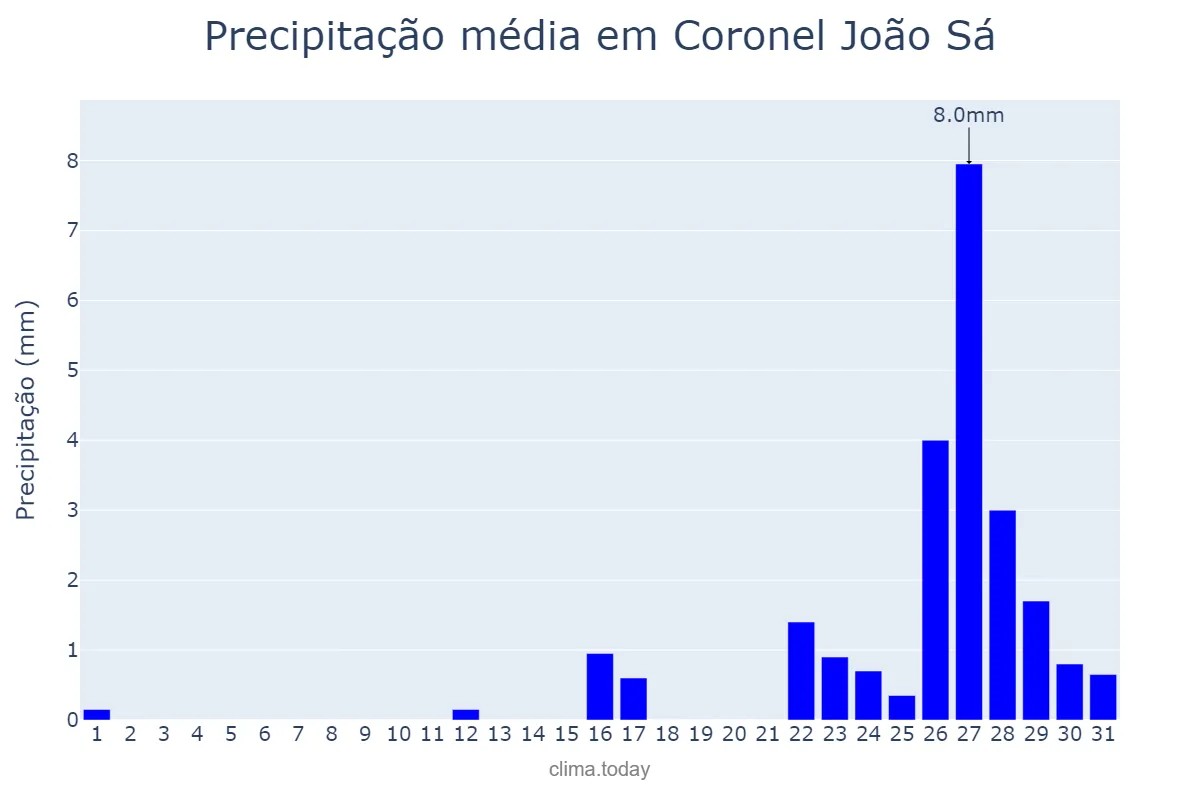 Precipitação em outubro em Coronel João Sá, BA, BR