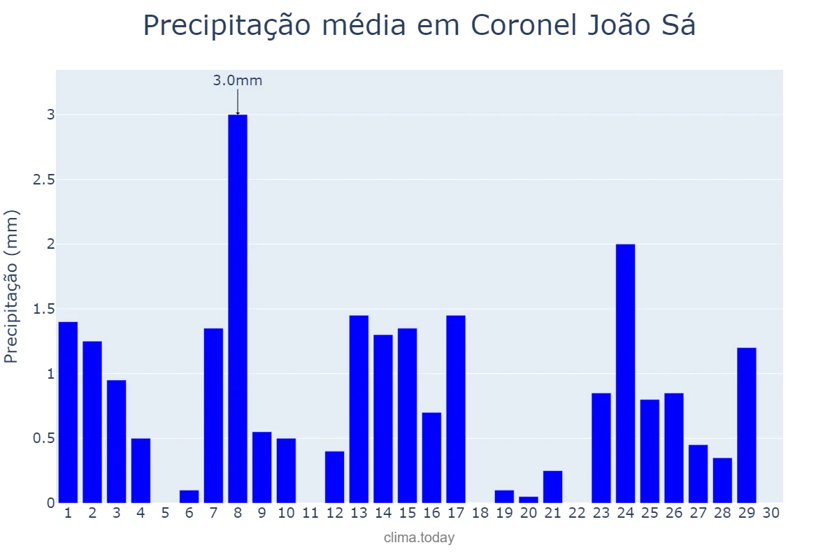 Precipitação em setembro em Coronel João Sá, BA, BR