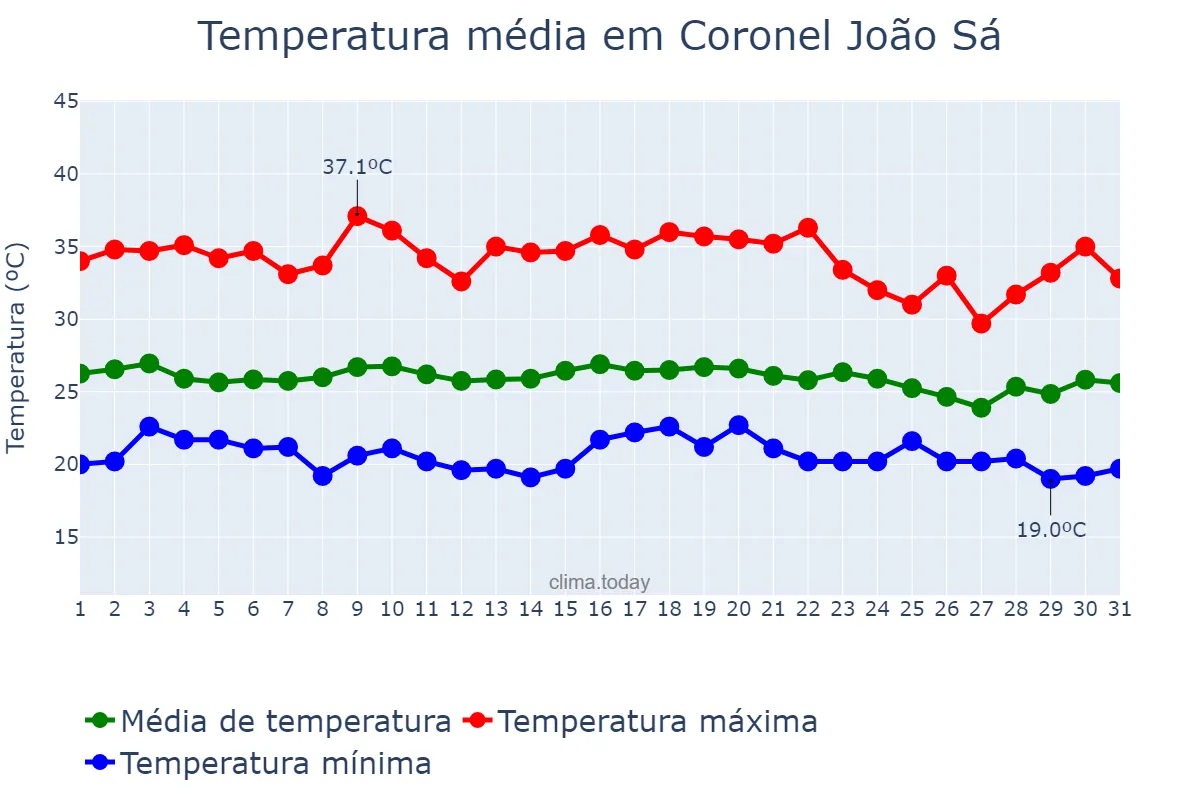 Temperatura em dezembro em Coronel João Sá, BA, BR