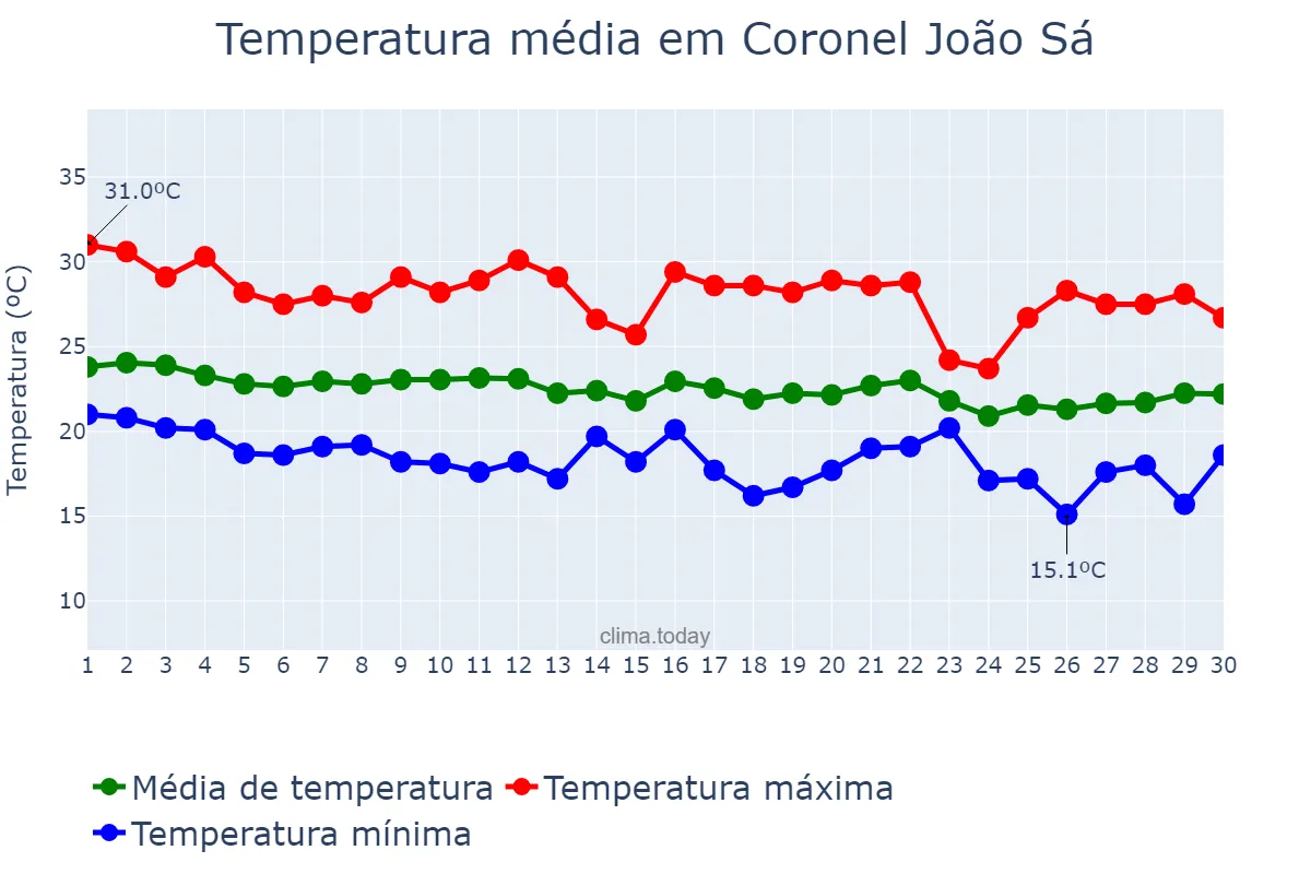 Temperatura em junho em Coronel João Sá, BA, BR