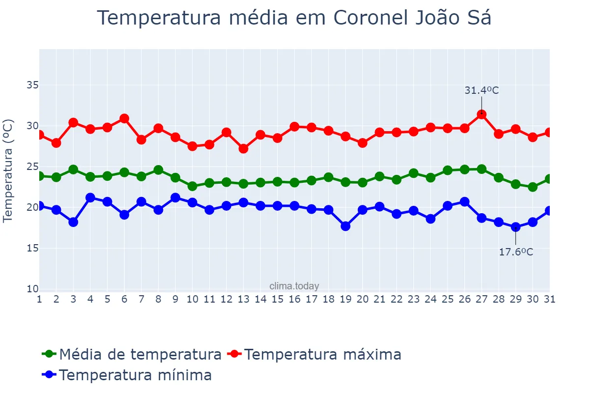 Temperatura em maio em Coronel João Sá, BA, BR