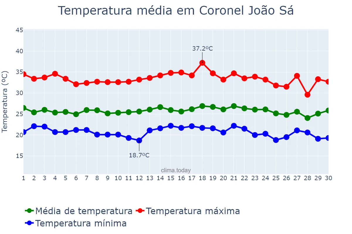 Temperatura em novembro em Coronel João Sá, BA, BR