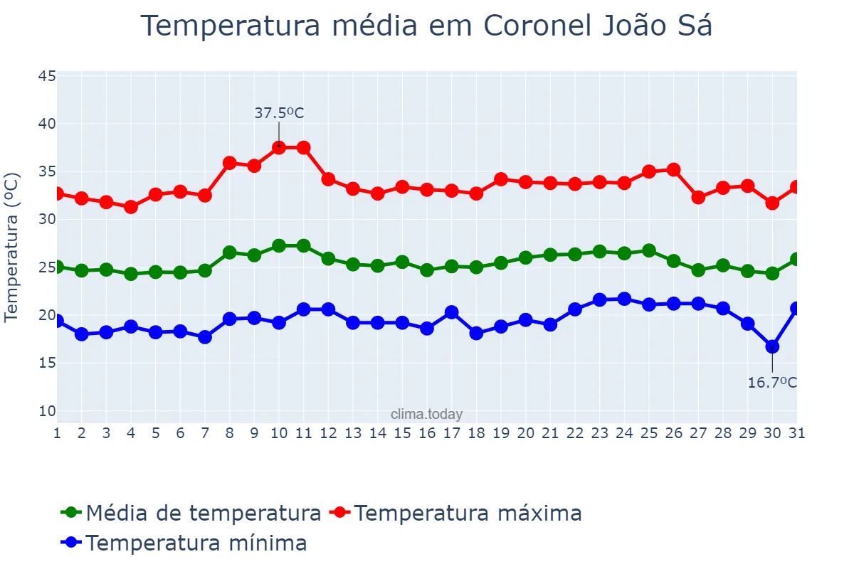 Temperatura em outubro em Coronel João Sá, BA, BR