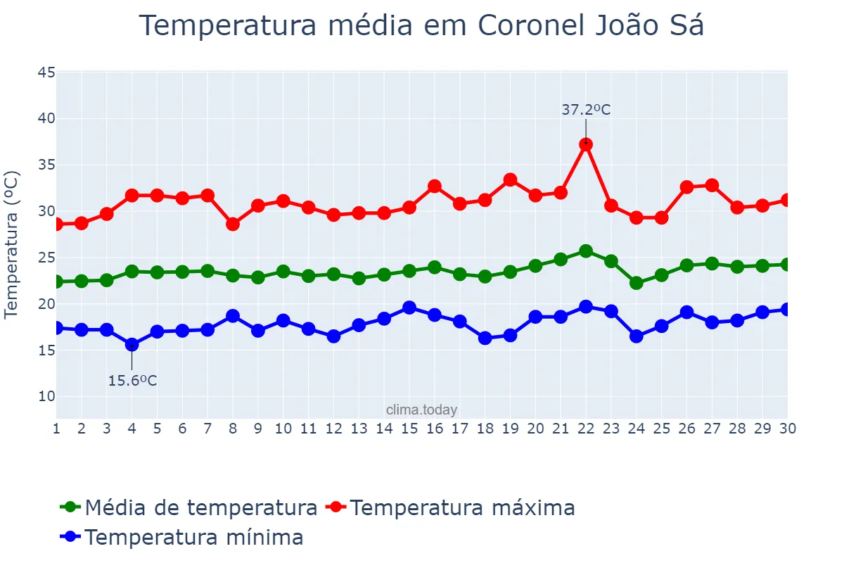Temperatura em setembro em Coronel João Sá, BA, BR
