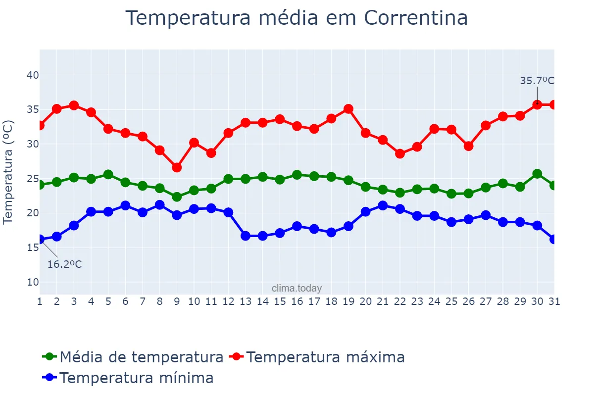 Temperatura em dezembro em Correntina, BA, BR