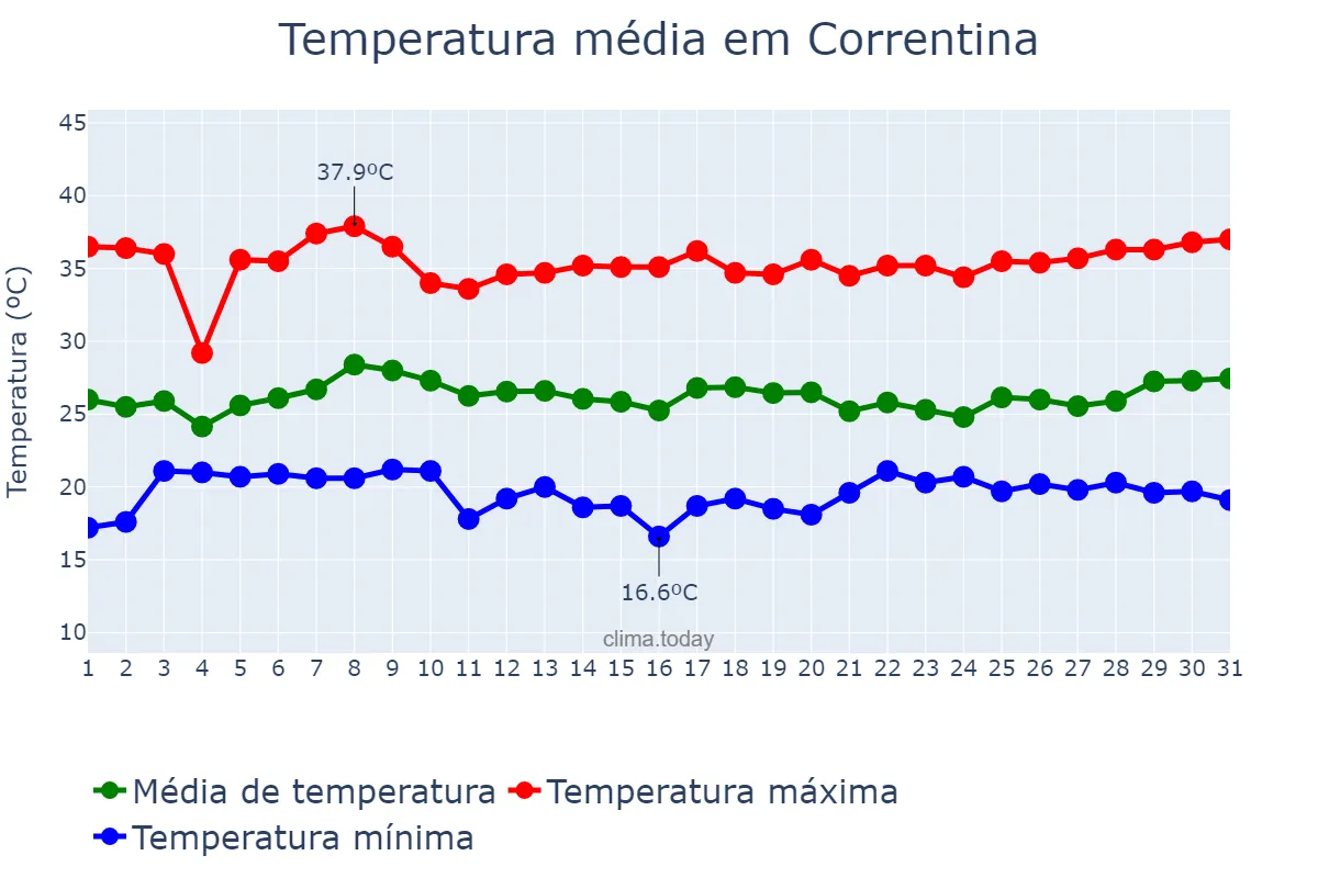 Temperatura em janeiro em Correntina, BA, BR