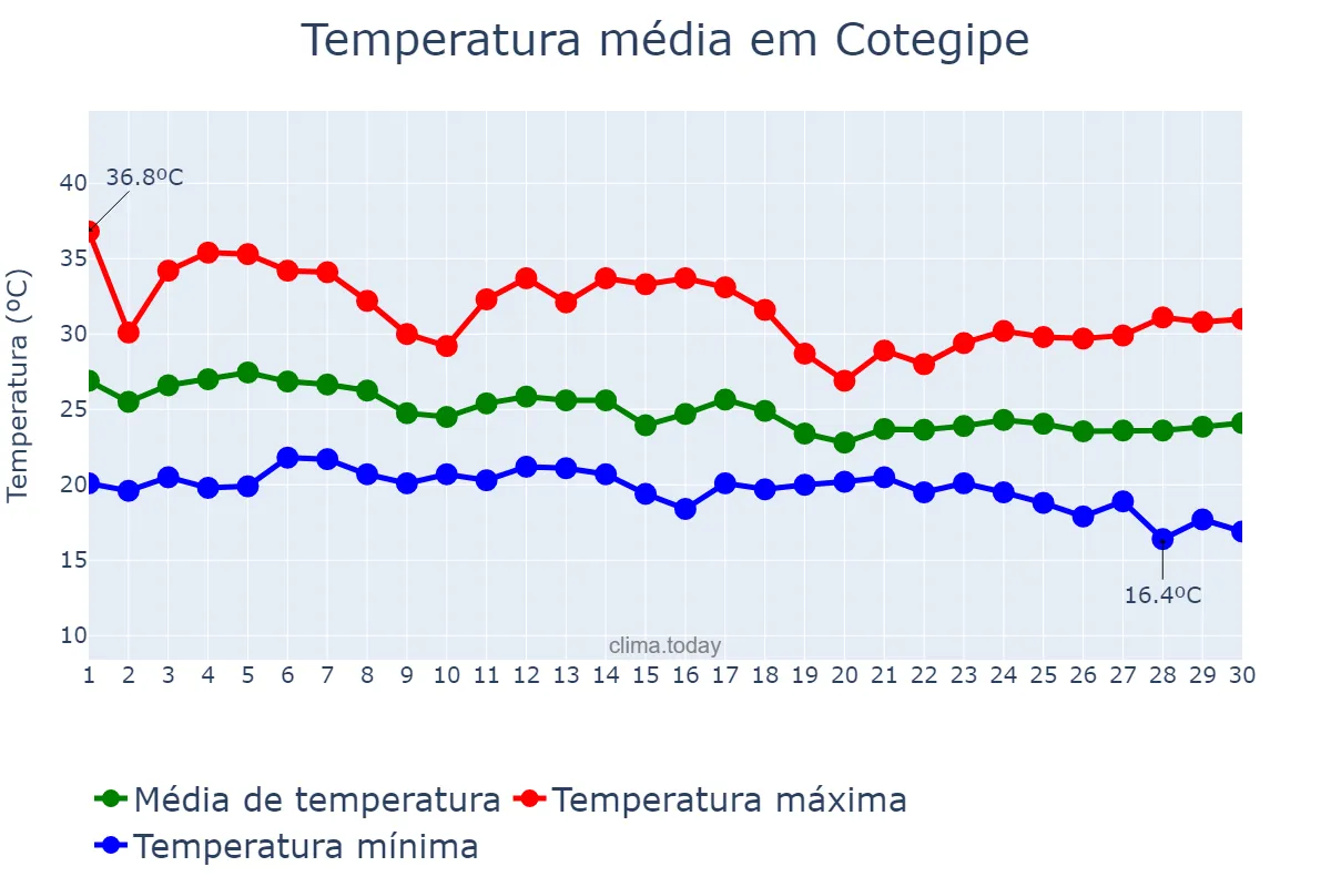 Temperatura em abril em Cotegipe, BA, BR
