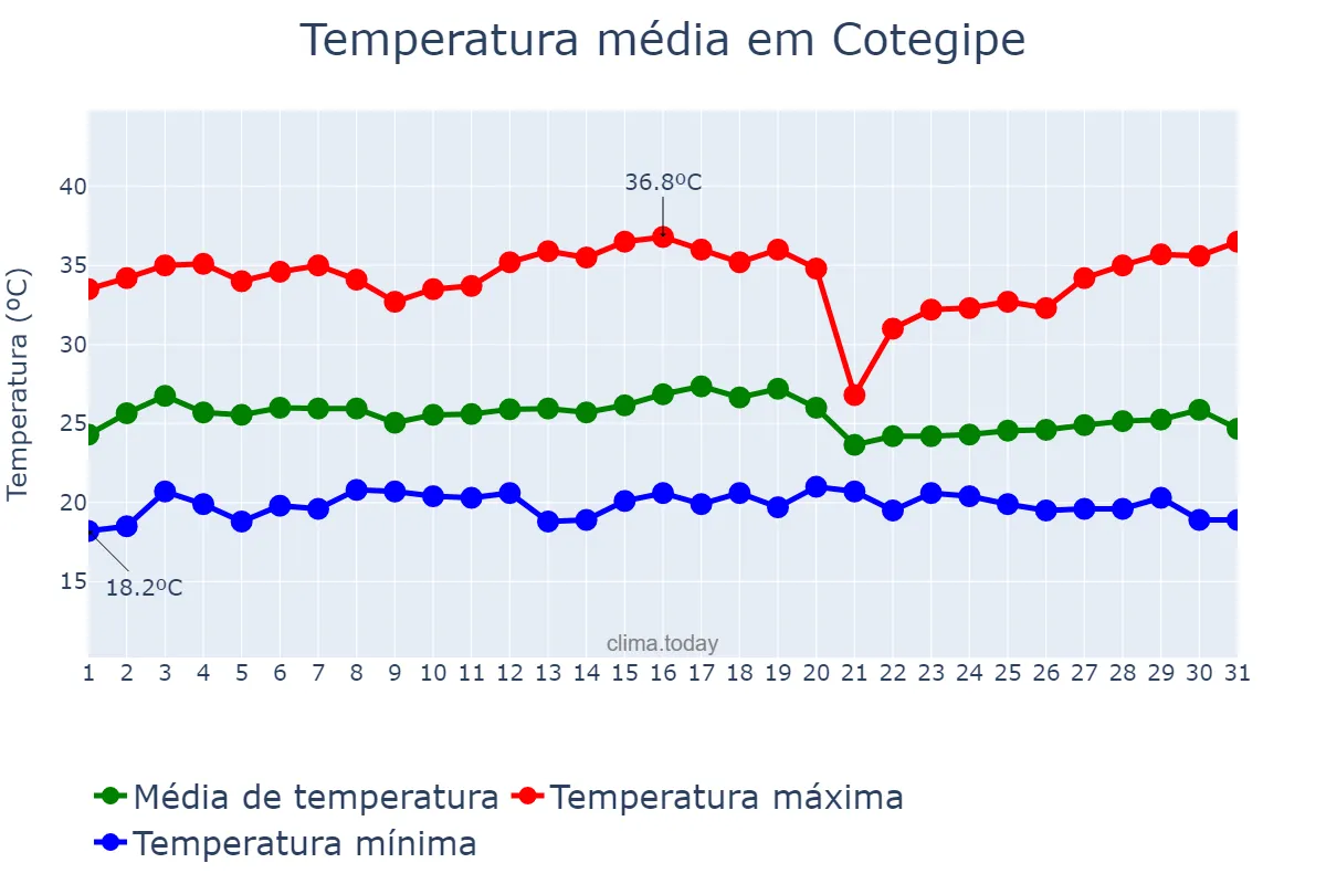 Temperatura em dezembro em Cotegipe, BA, BR