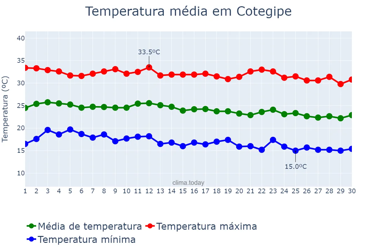 Temperatura em junho em Cotegipe, BA, BR
