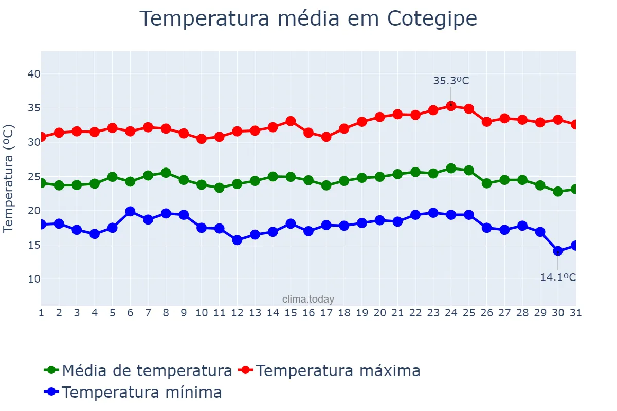 Temperatura em maio em Cotegipe, BA, BR