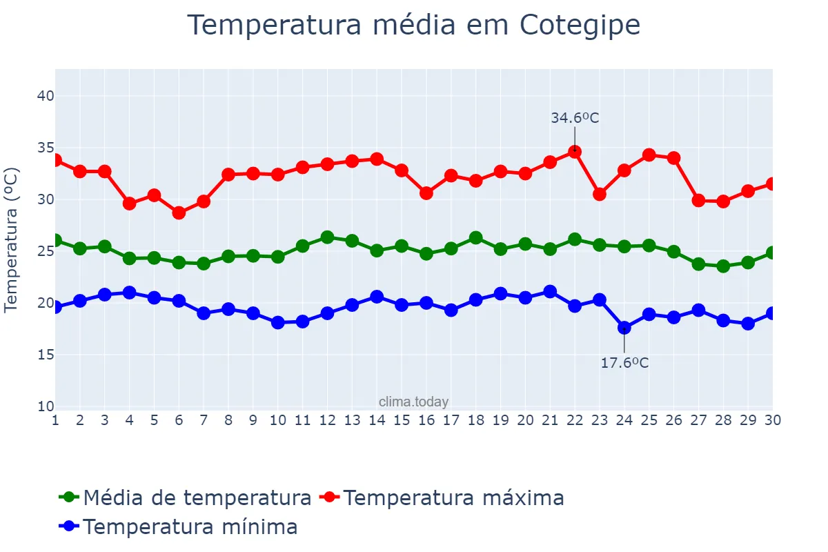Temperatura em novembro em Cotegipe, BA, BR