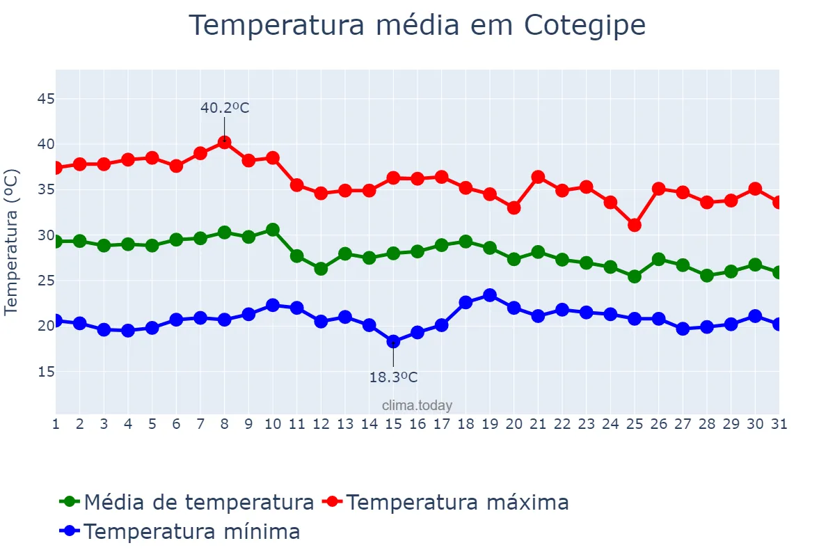 Temperatura em outubro em Cotegipe, BA, BR