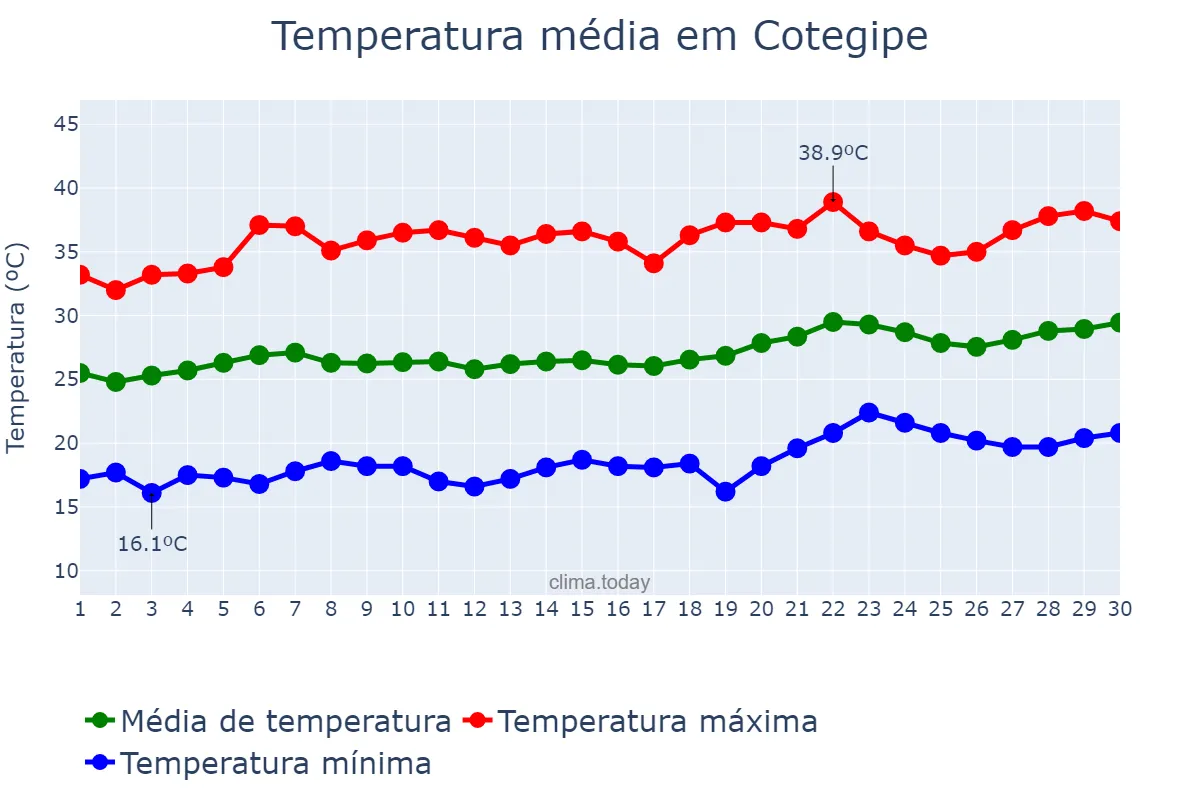 Temperatura em setembro em Cotegipe, BA, BR