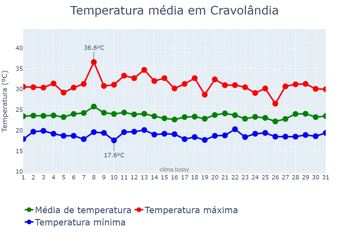 Temperatura em janeiro em Cravolândia, BA, BR