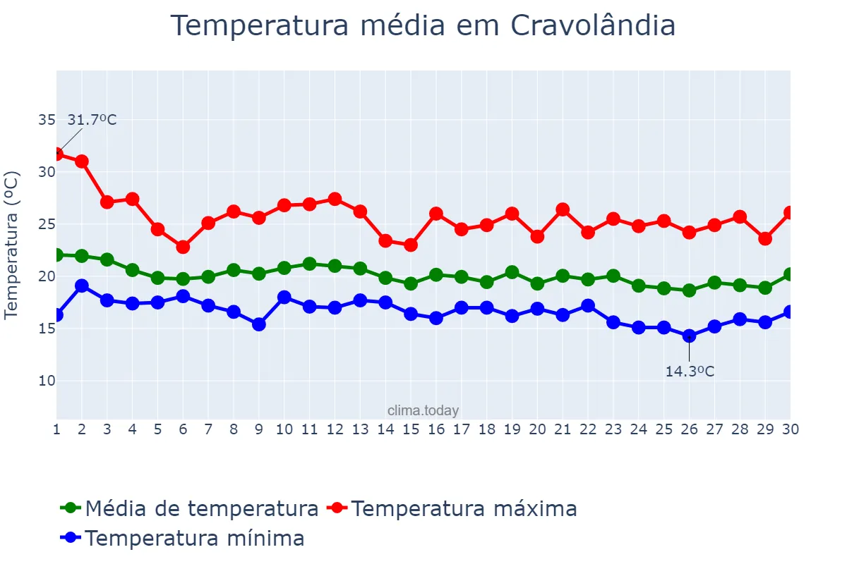 Temperatura em junho em Cravolândia, BA, BR