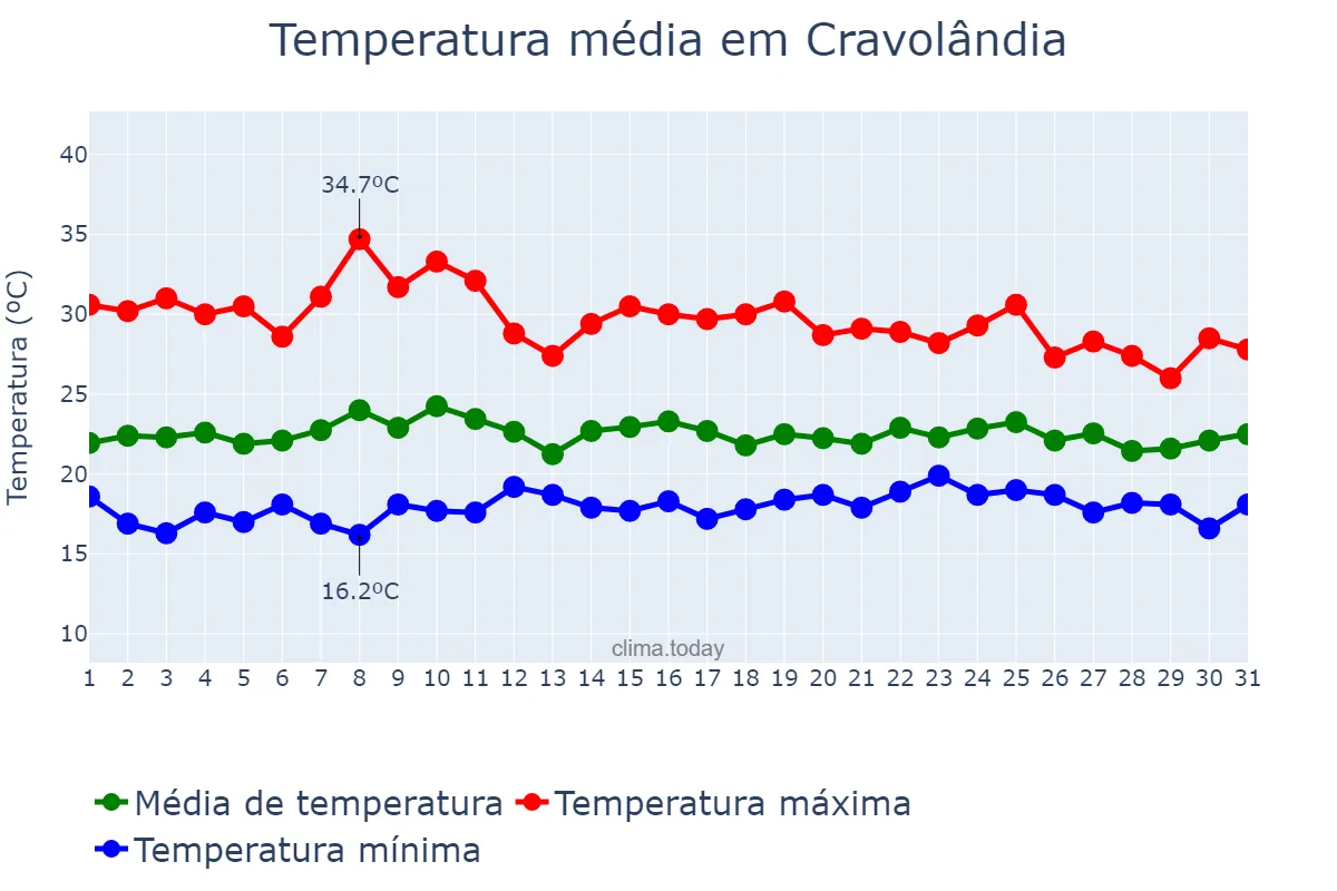 Temperatura em outubro em Cravolândia, BA, BR