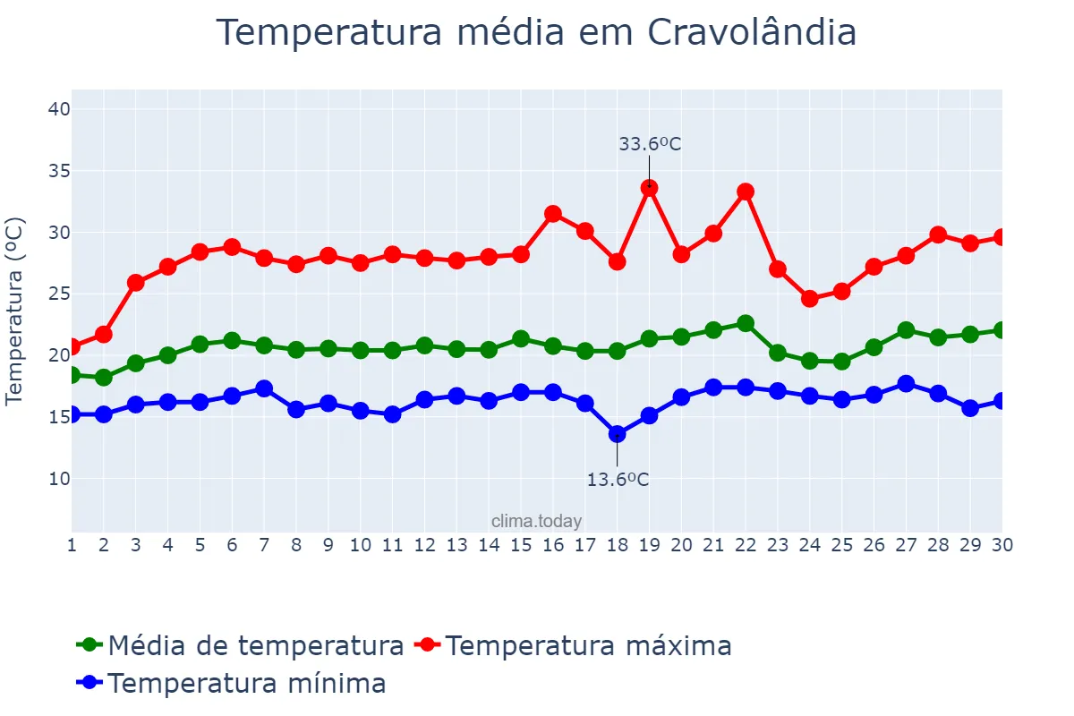 Temperatura em setembro em Cravolândia, BA, BR