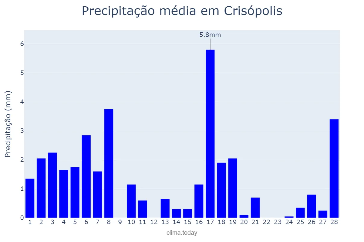 Precipitação em fevereiro em Crisópolis, BA, BR