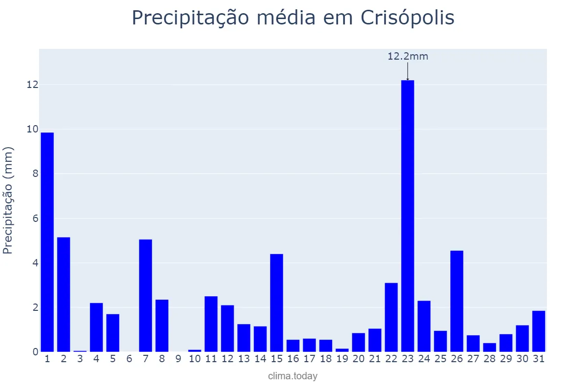 Precipitação em janeiro em Crisópolis, BA, BR