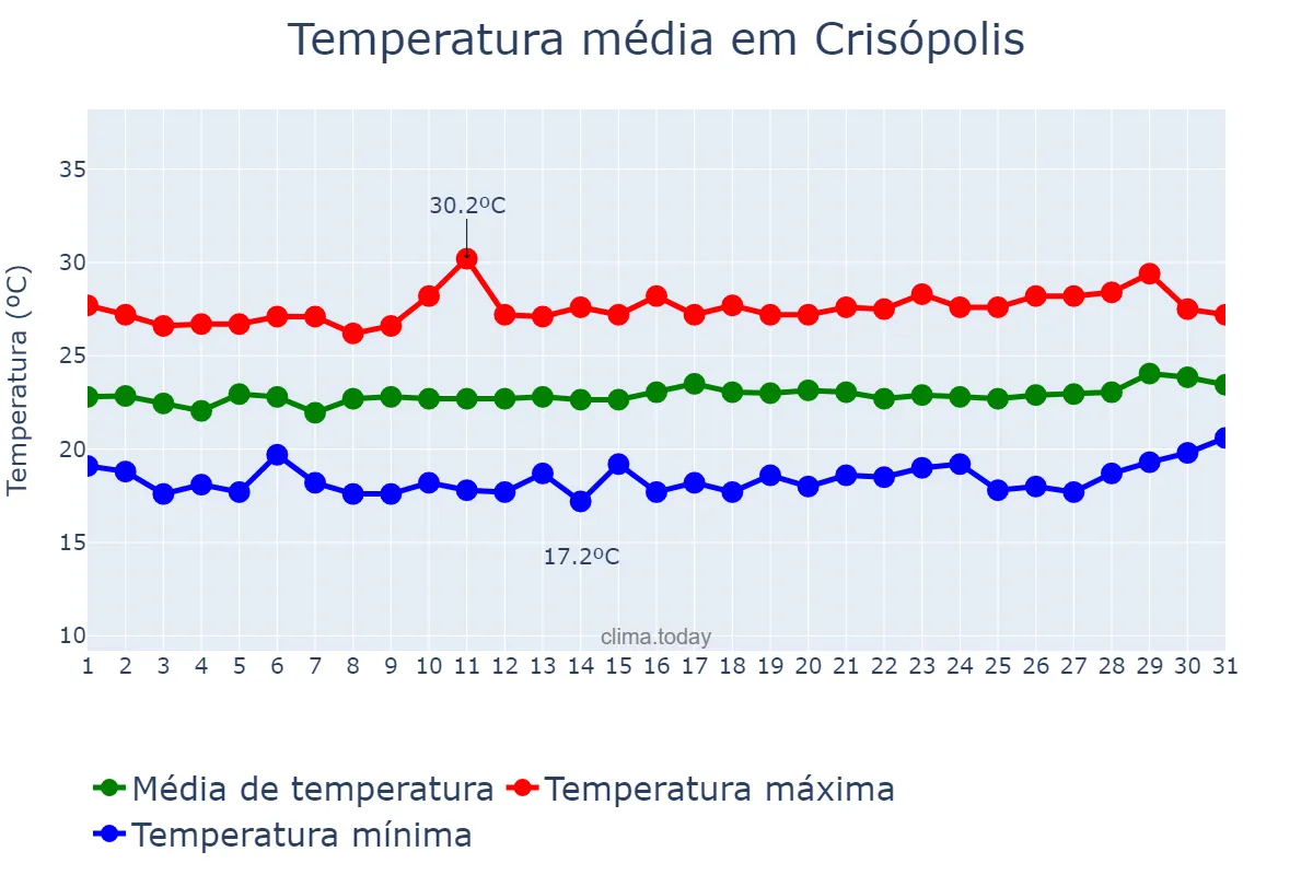 Temperatura em agosto em Crisópolis, BA, BR