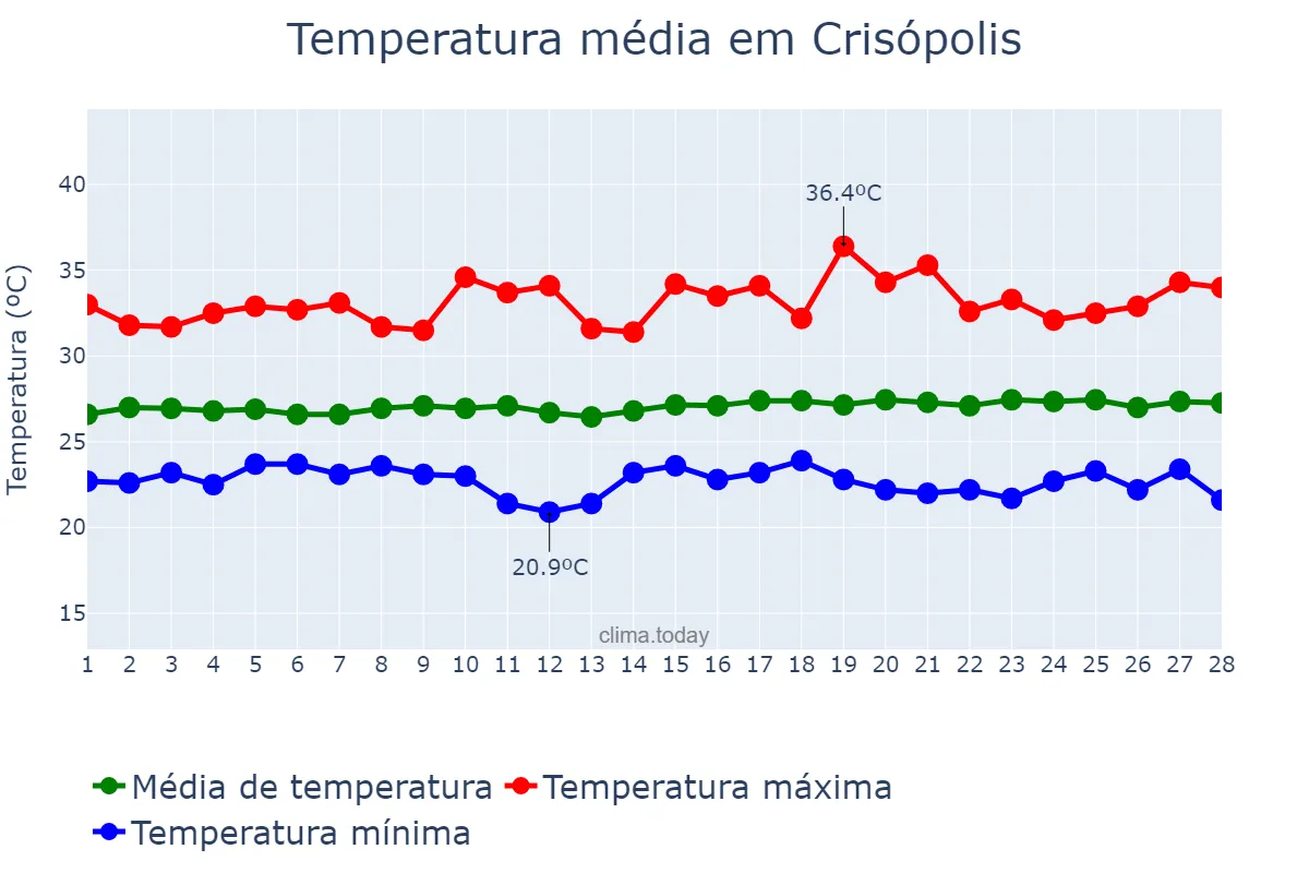 Temperatura em fevereiro em Crisópolis, BA, BR