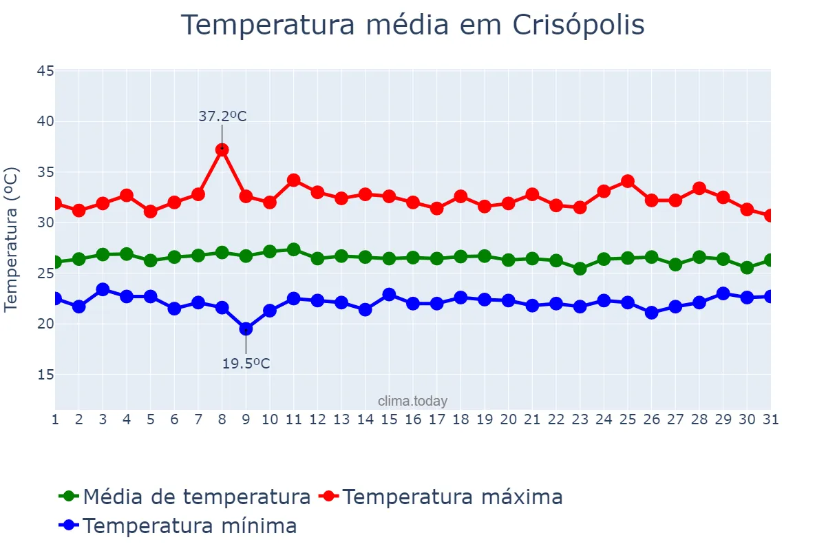 Temperatura em janeiro em Crisópolis, BA, BR