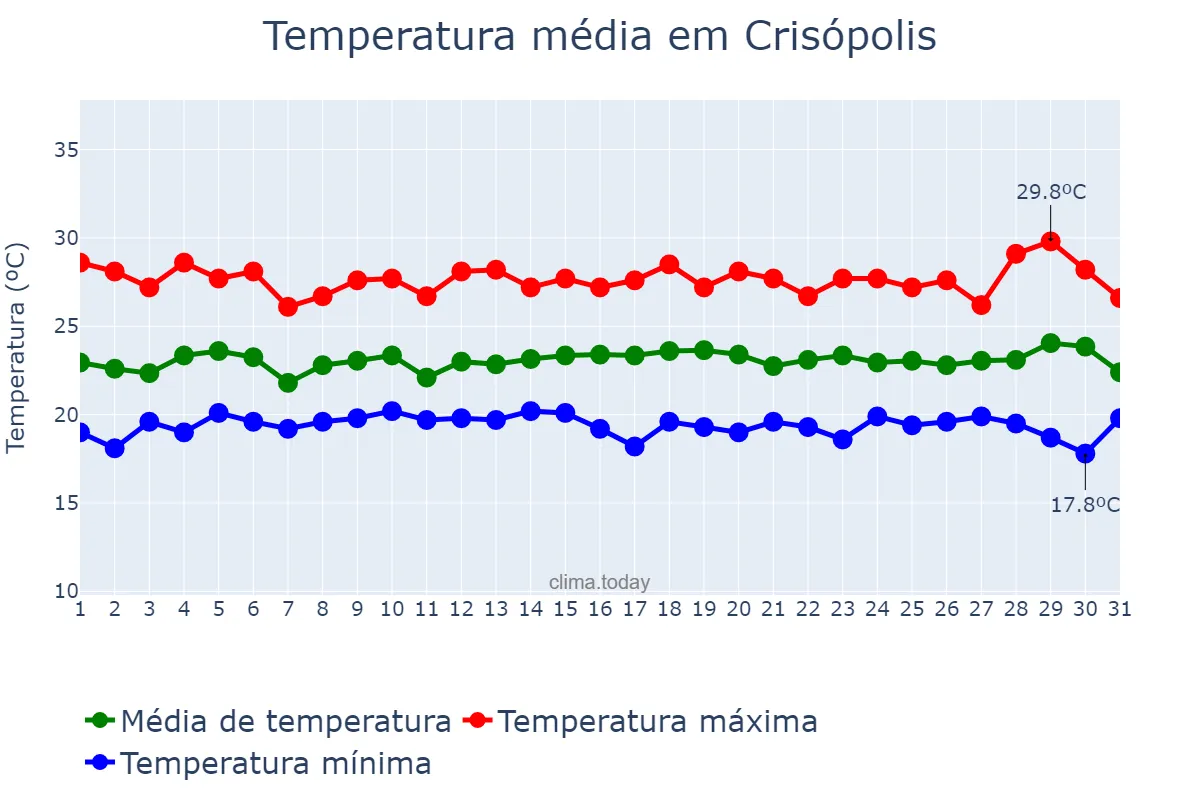 Temperatura em julho em Crisópolis, BA, BR