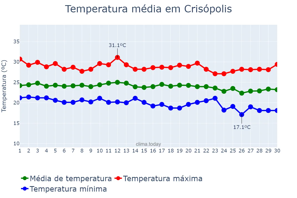 Temperatura em junho em Crisópolis, BA, BR
