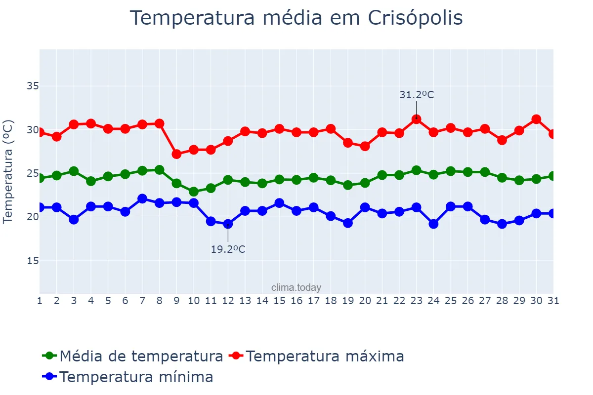Temperatura em maio em Crisópolis, BA, BR