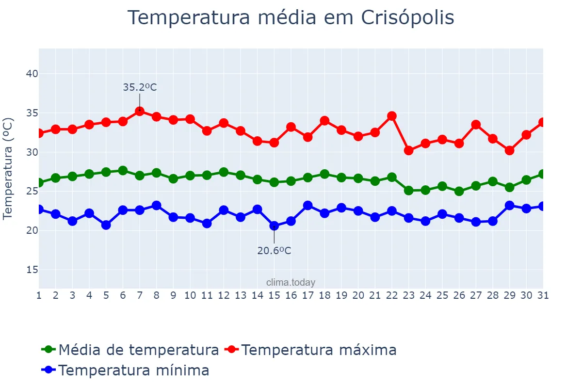Temperatura em marco em Crisópolis, BA, BR