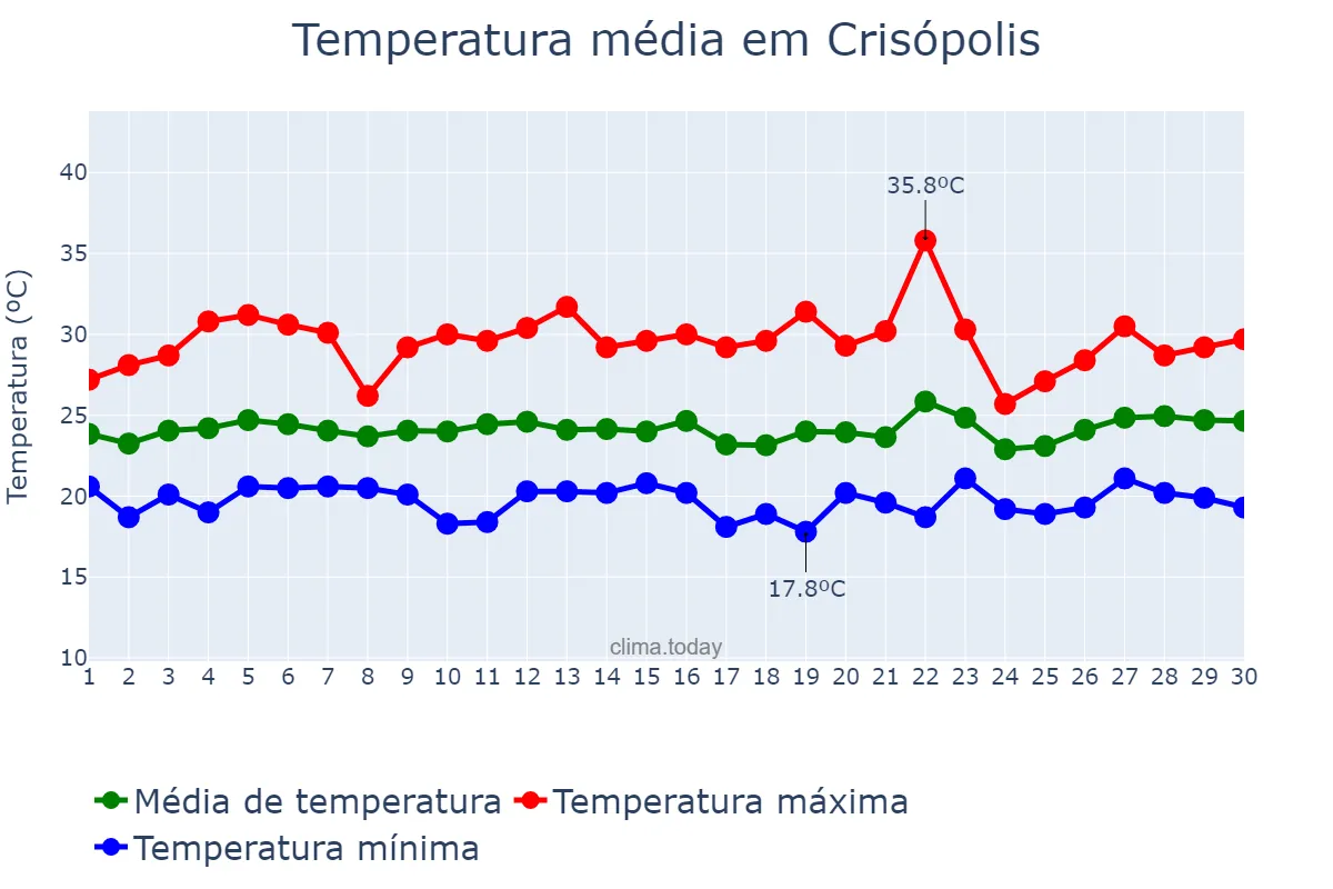 Temperatura em setembro em Crisópolis, BA, BR
