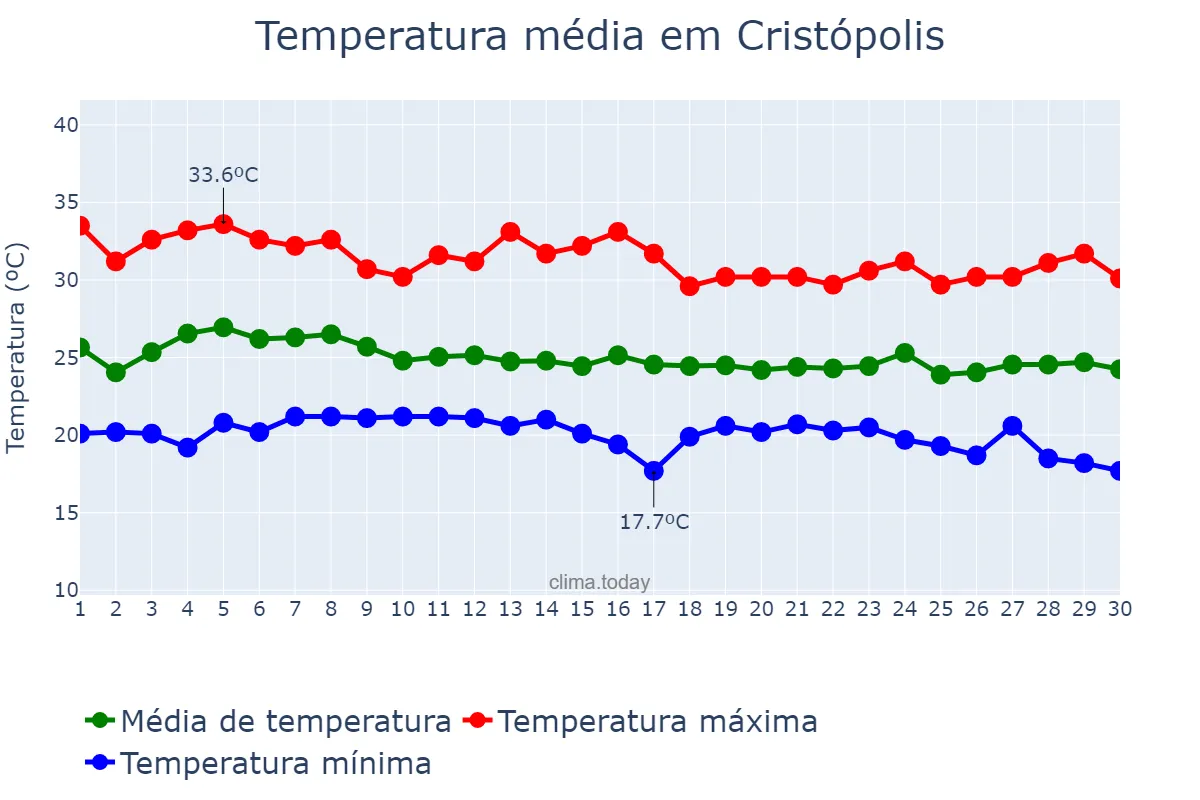 Temperatura em abril em Cristópolis, BA, BR
