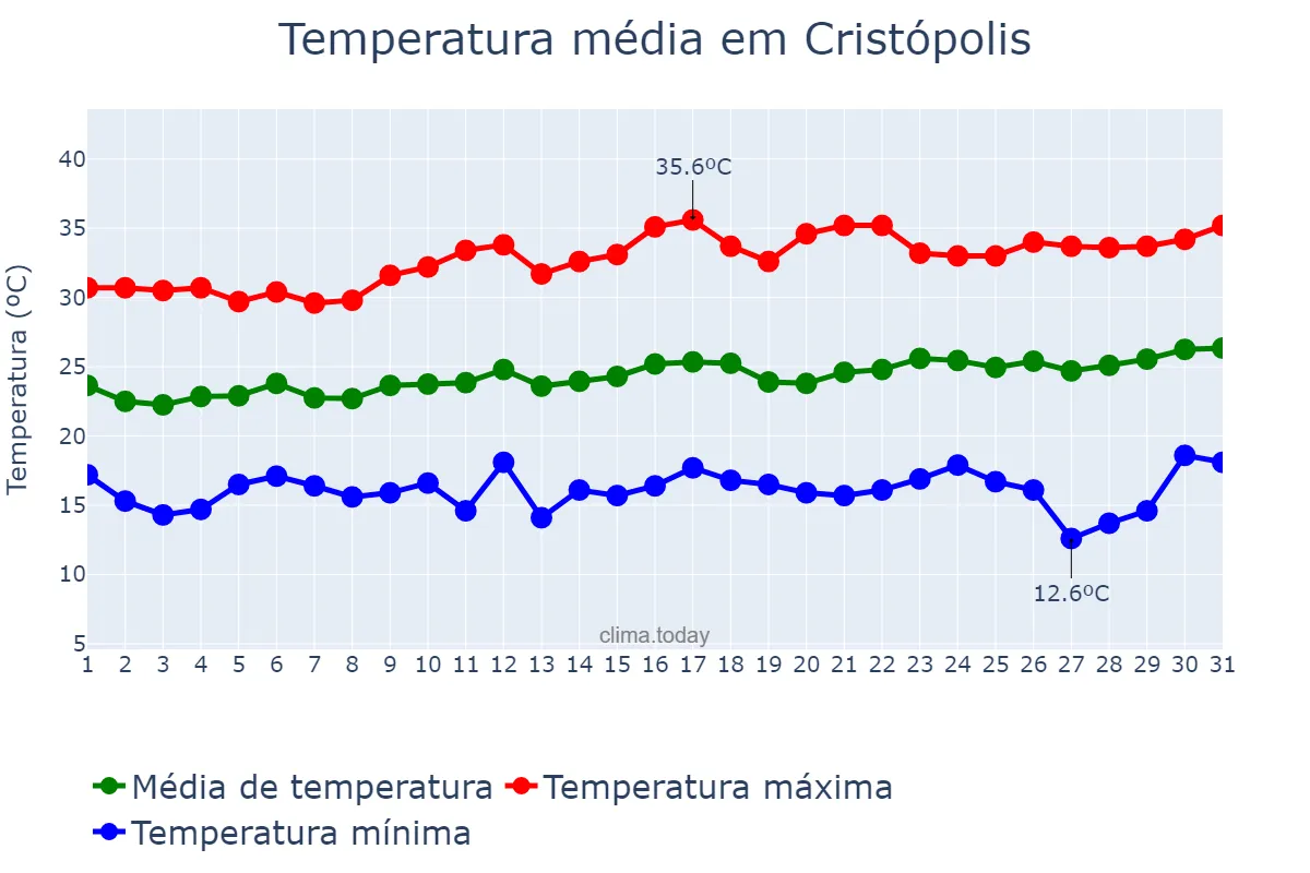 Temperatura em agosto em Cristópolis, BA, BR