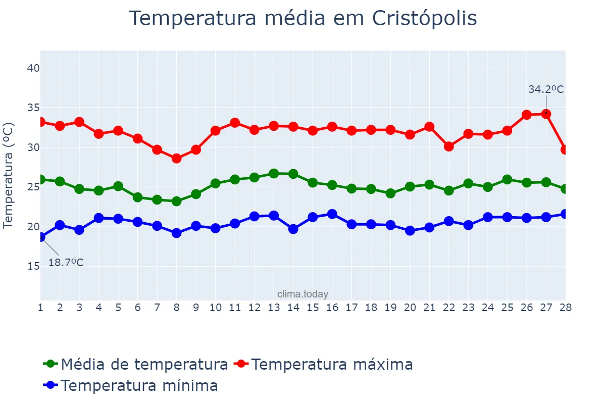 Temperatura em fevereiro em Cristópolis, BA, BR