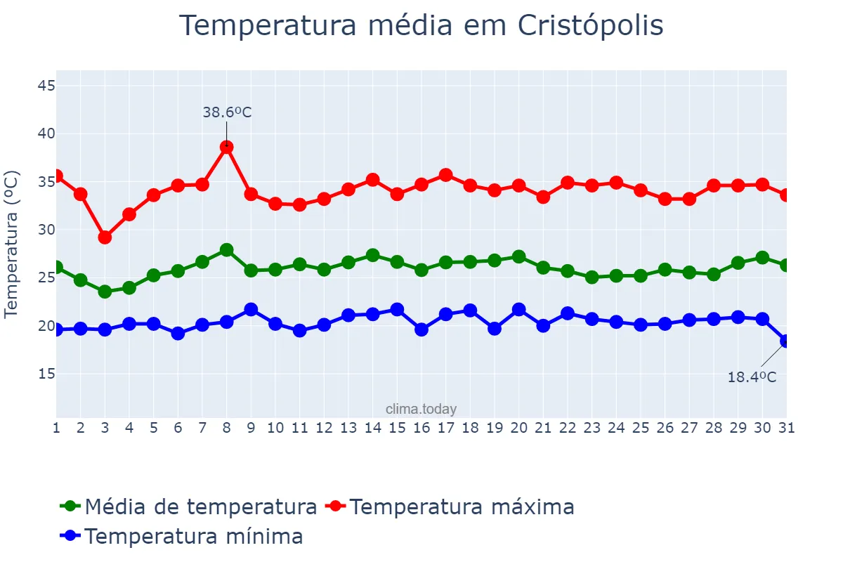 Temperatura em janeiro em Cristópolis, BA, BR