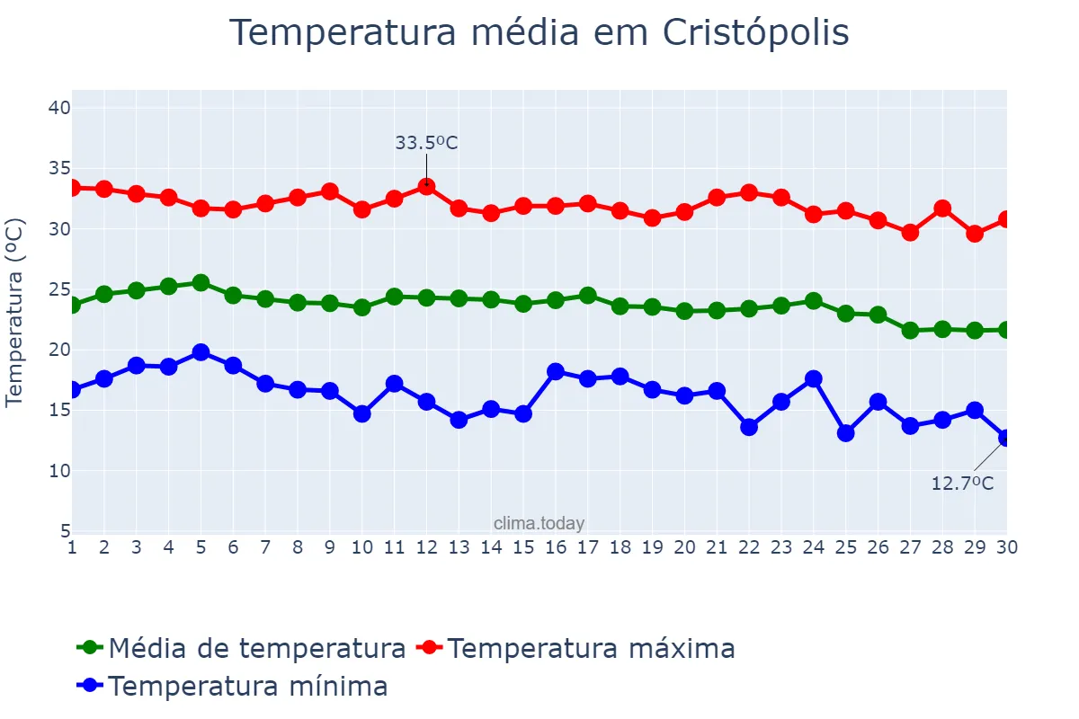 Temperatura em junho em Cristópolis, BA, BR