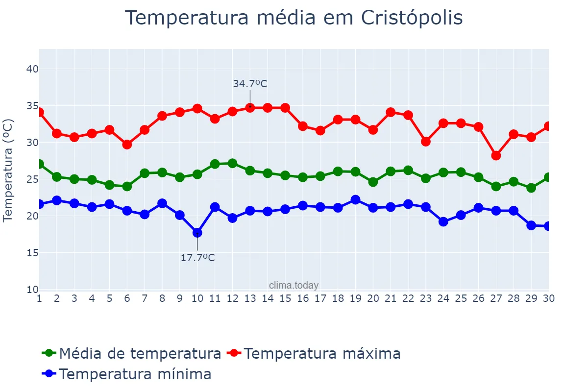 Temperatura em novembro em Cristópolis, BA, BR