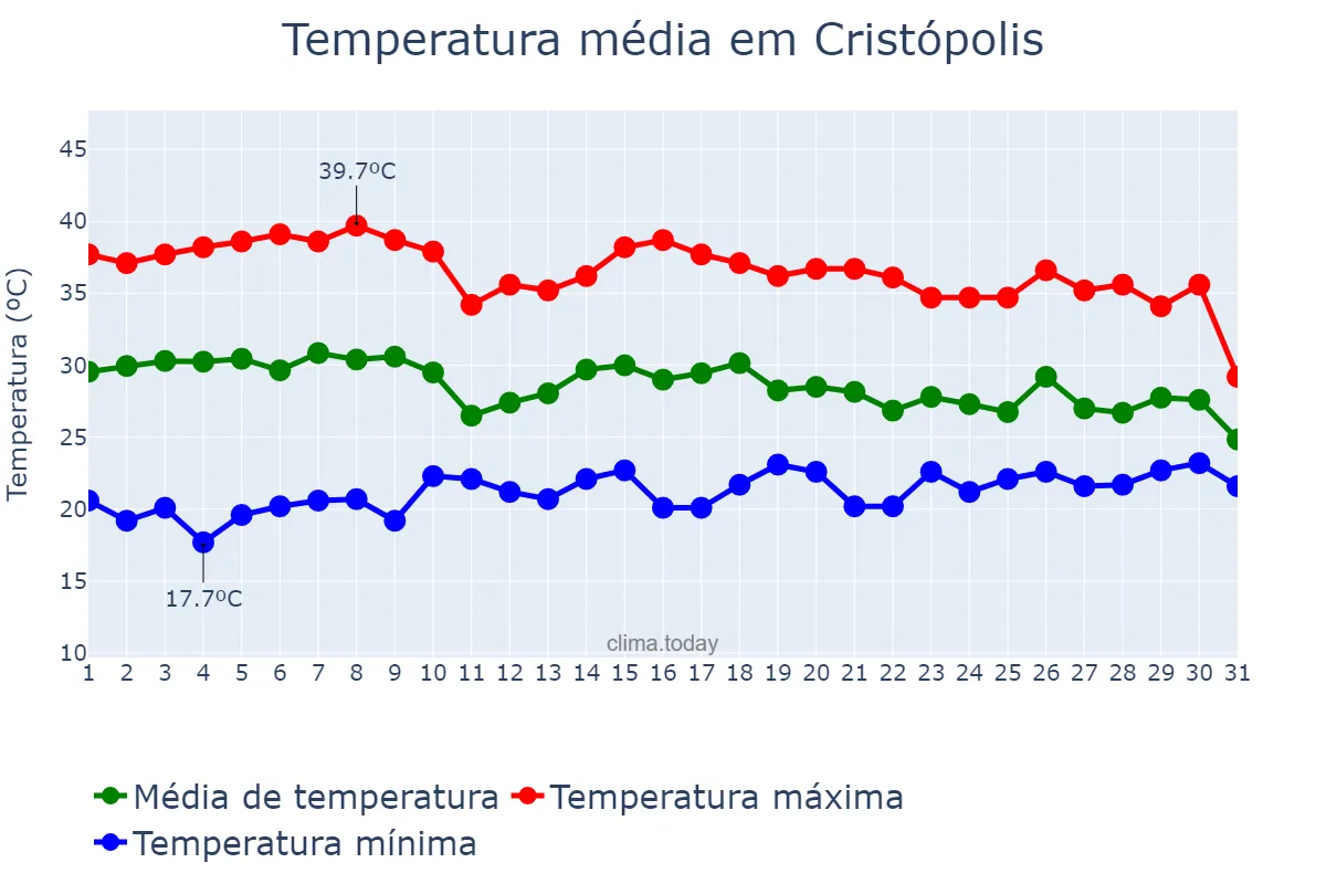 Temperatura em outubro em Cristópolis, BA, BR