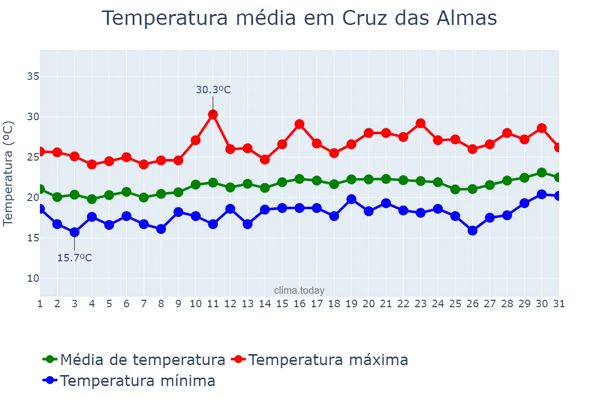 Temperatura em agosto em Cruz das Almas, BA, BR
