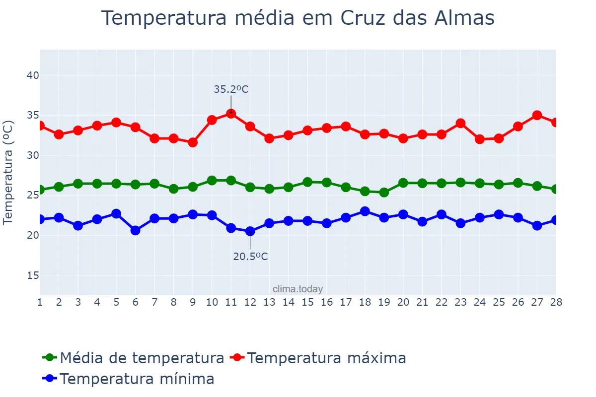 Temperatura em fevereiro em Cruz das Almas, BA, BR