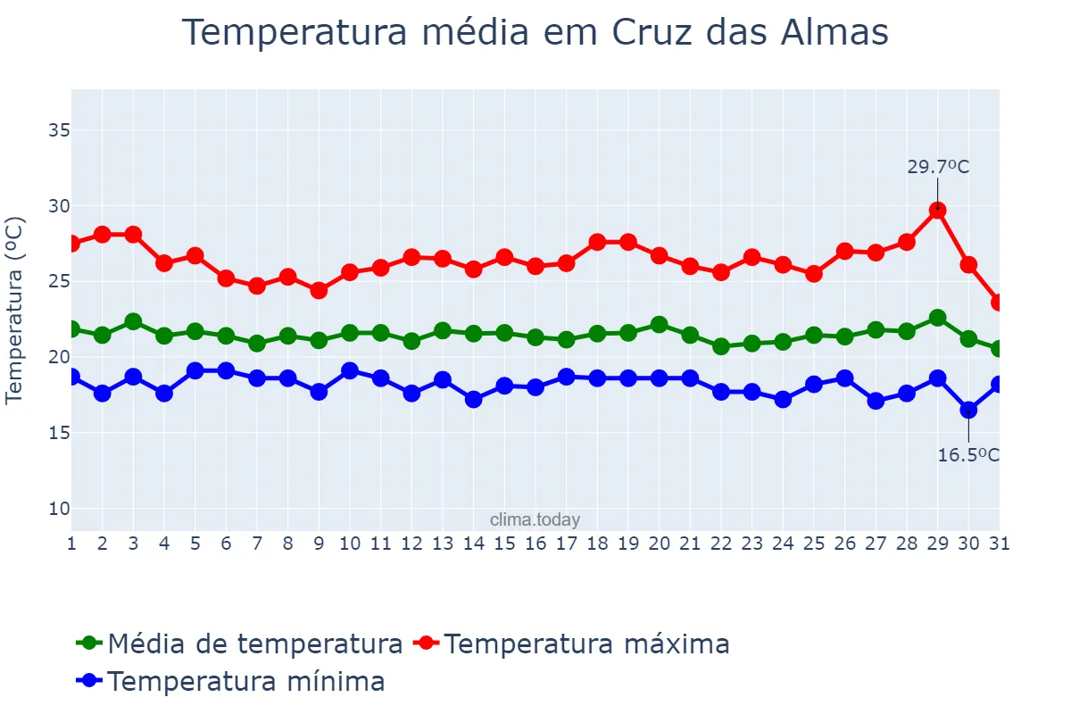 Temperatura em julho em Cruz das Almas, BA, BR