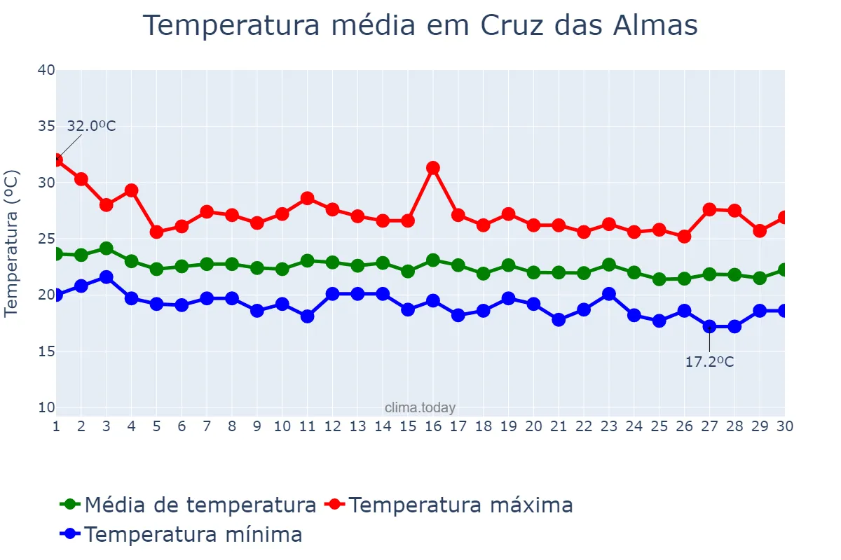 Temperatura em junho em Cruz das Almas, BA, BR