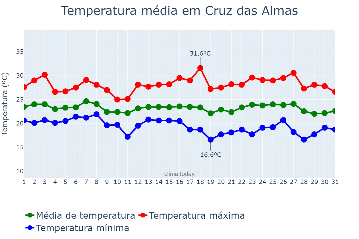 Temperatura em maio em Cruz das Almas, BA, BR