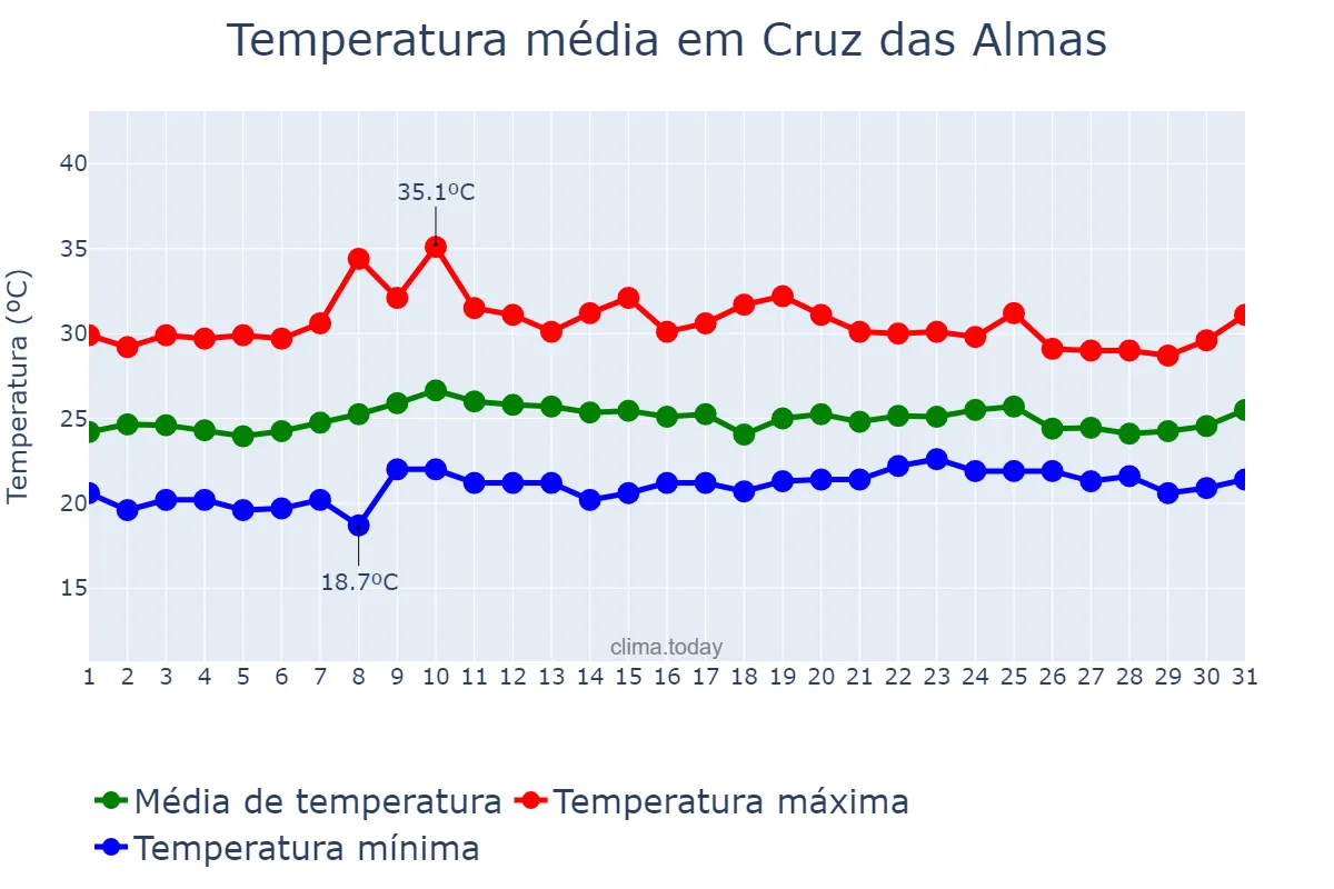 Temperatura em outubro em Cruz das Almas, BA, BR