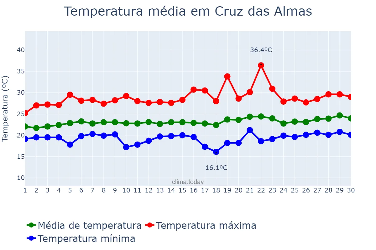 Temperatura em setembro em Cruz das Almas, BA, BR