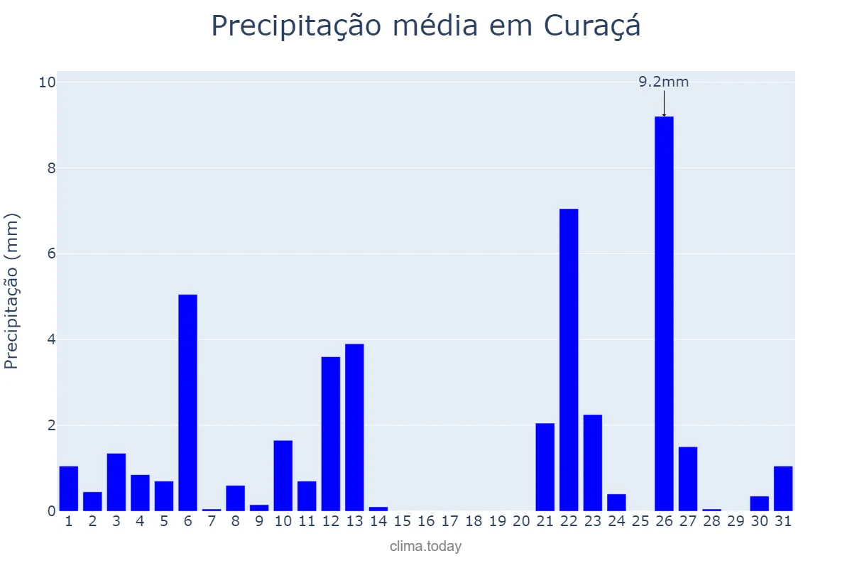 Precipitação em janeiro em Curaçá, BA, BR