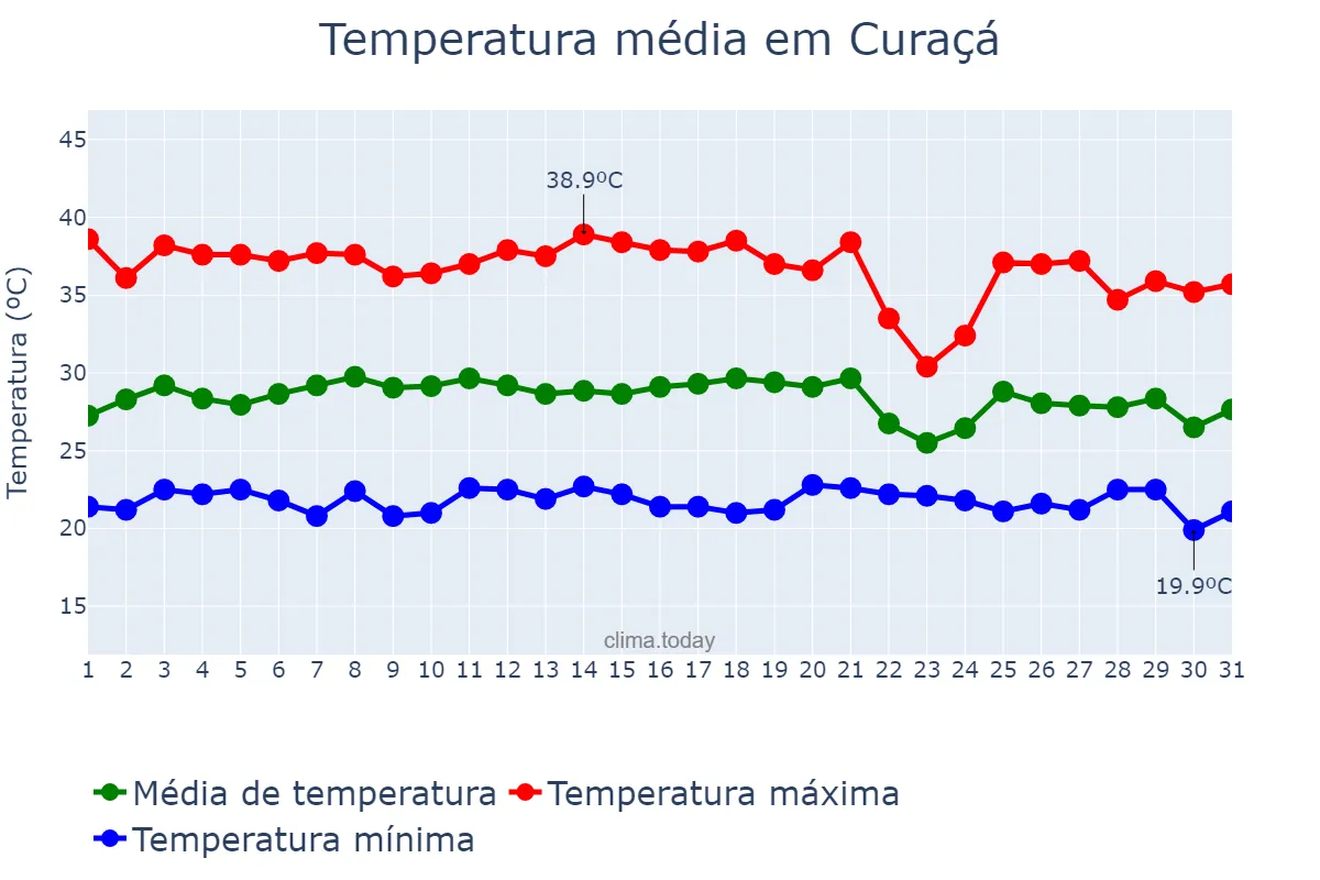 Temperatura em janeiro em Curaçá, BA, BR