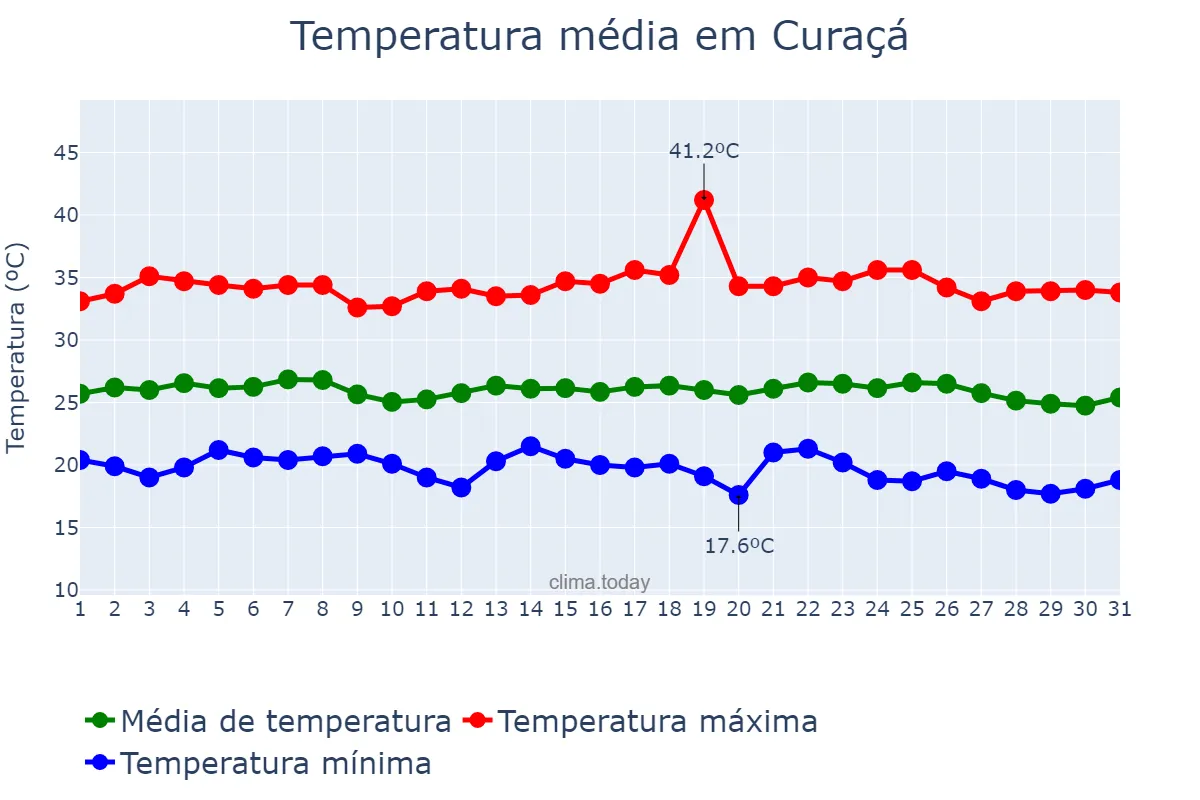 Temperatura em maio em Curaçá, BA, BR