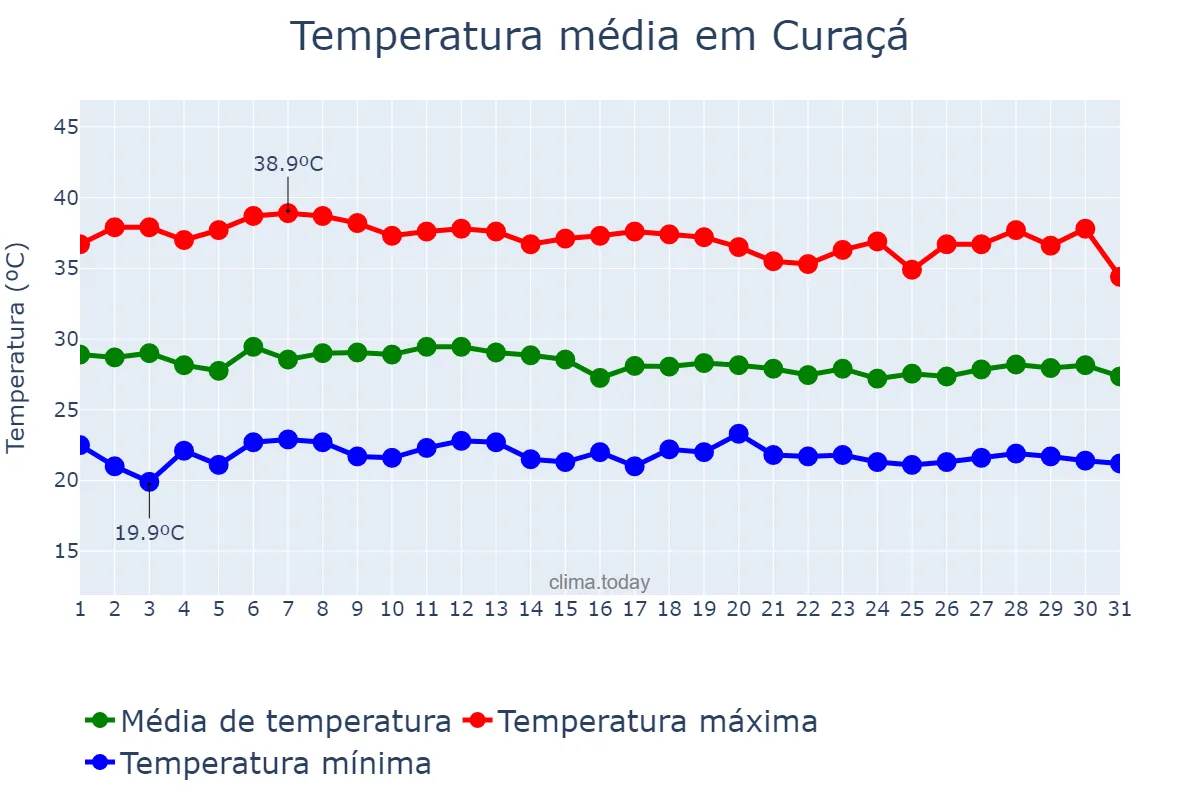Temperatura em marco em Curaçá, BA, BR