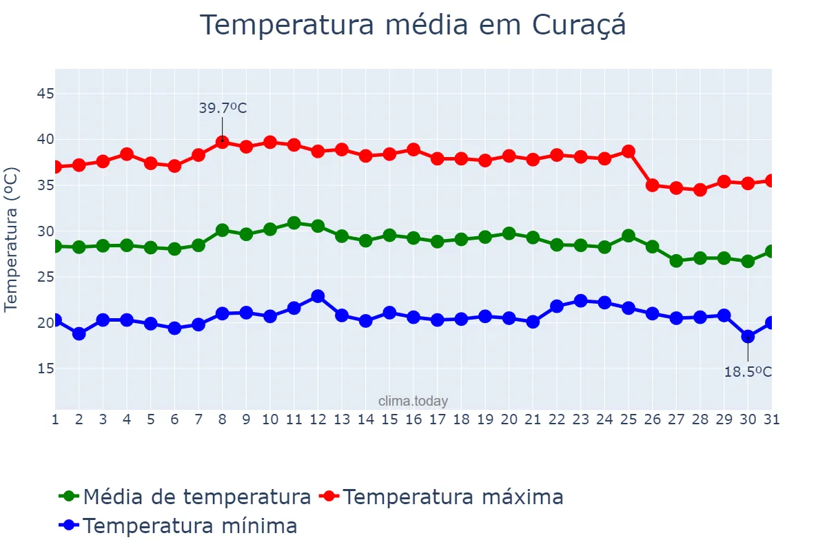 Temperatura em outubro em Curaçá, BA, BR